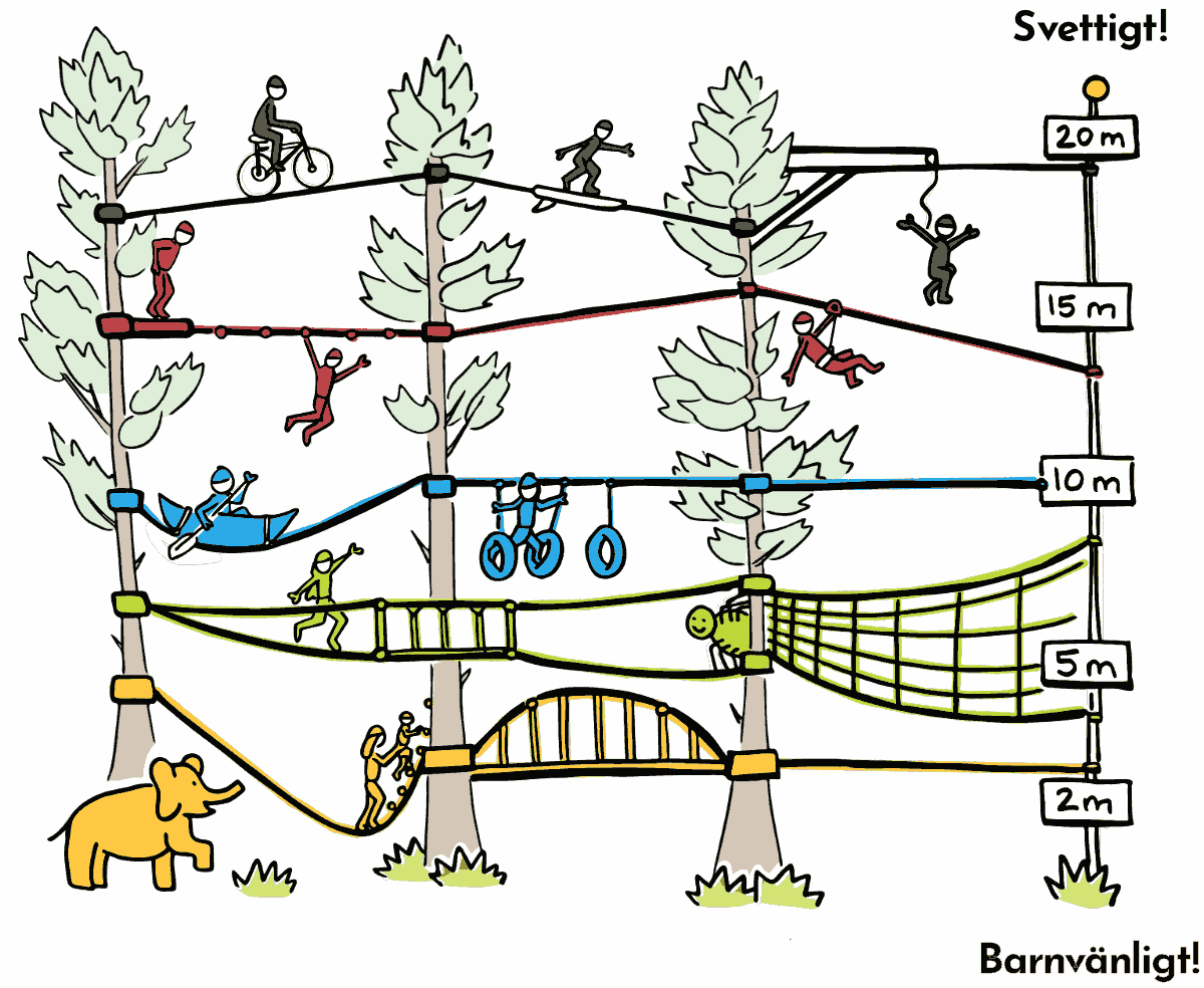 klätterbanor nivåer