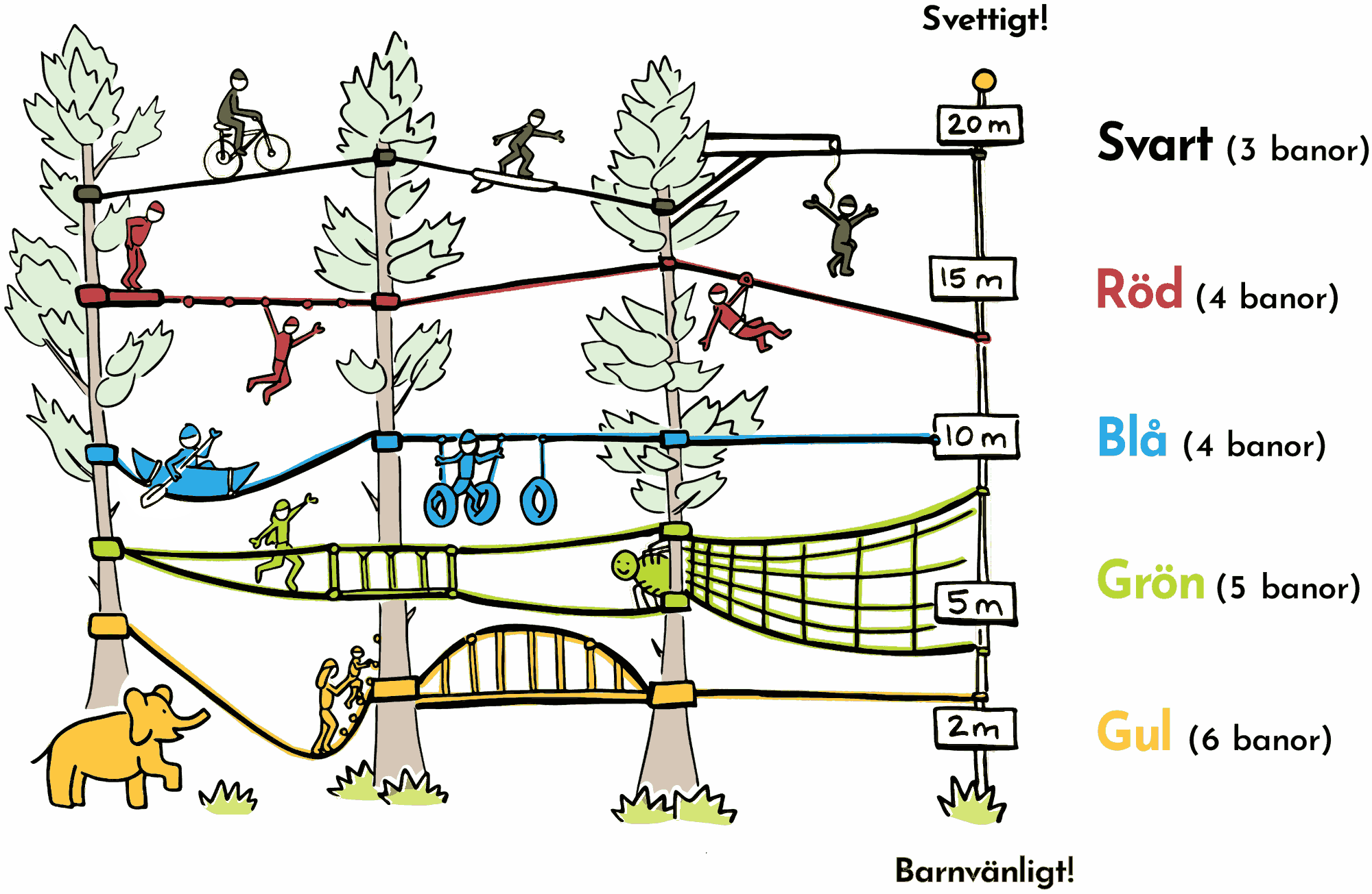 klätterbanor nivåer